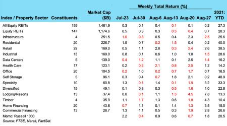 Weekly REIT returns for 08/31