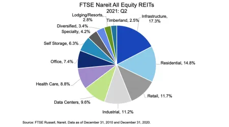 REIT indexes in 2021