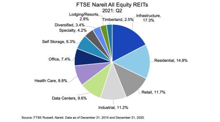REIT indexes in 2021