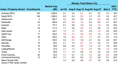 Weekly REIT Returns chart for 09/07