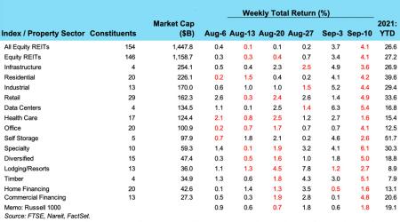Weekly REIT Returns chart for 09/13