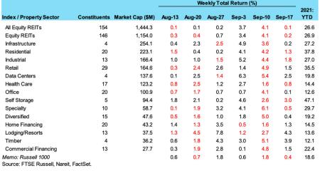 Weekly REIT Returns chart for 09/21