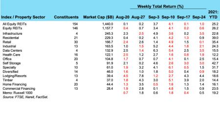 Weekly REIT Returns chart for 09/28