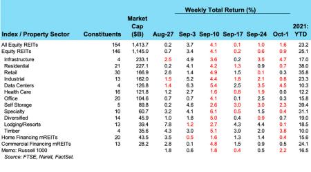 Weekly REIT Returns chart for 10/01