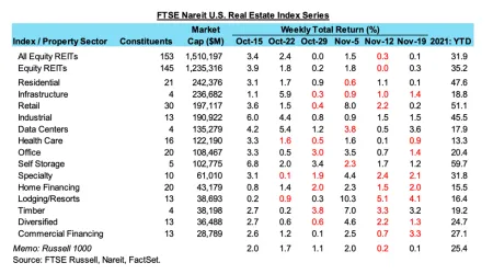 Chart of weekly REIT Returns