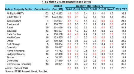 Weekly REIT returns chart for 11/07