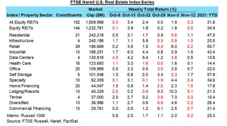 Weekly REIT returns chart