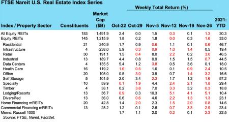 Weekly REIT Returns chart for 11/30