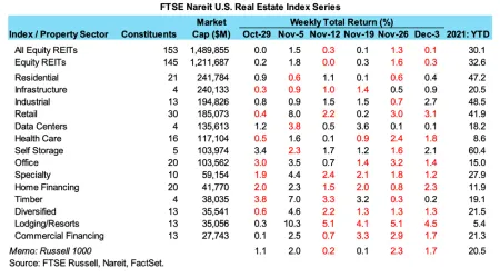 Weekly REIT Returns chart for 12/07