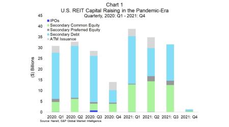 U.S. REIT Capital Raising in the Pandemic-Era