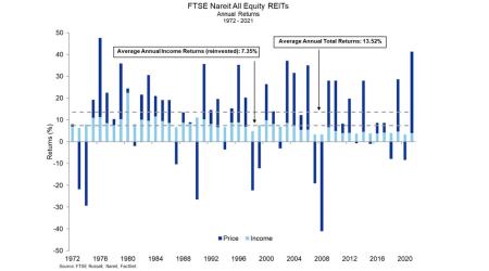 Chart of yearly REIT returns.