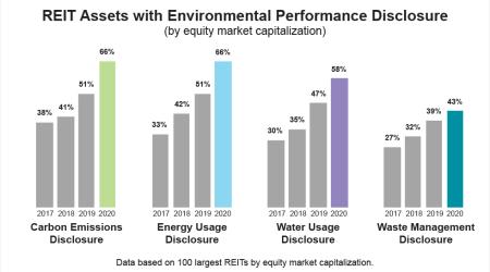 REIT assets with environmental performance disclosure