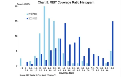 REITs and Interest Rates - Chart 5