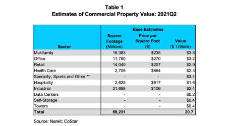 Estimates of Commercial Property Value: 2021Q2