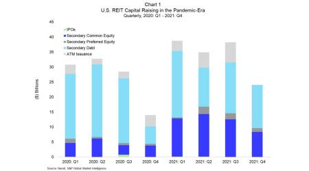 US REIT capital Raising chart
