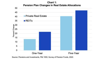 Pension Plan Changes in Real Estate Allocations