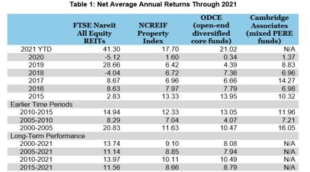 Net Average Annual Returns Through 2021
