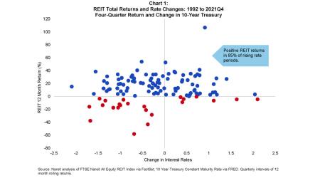 2022 REITS interest rates chart 1