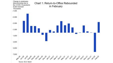 Return to Office rebounded in February