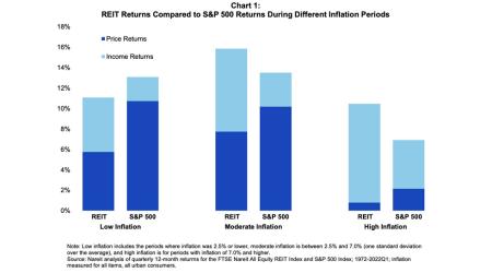 REIT Returns v. S&P in Inflationary Periods