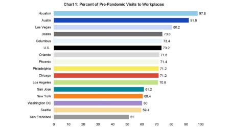 Percent of pre-pandemic visits to workplace