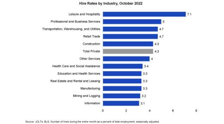 Hire Rates by Industry, October 2022