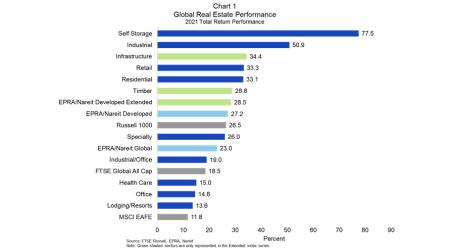 Global Real Estate Returns