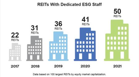 REITs with Dedicated ESG Staff