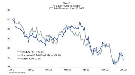 All Equity REITs vs. Stocks YTD total returns