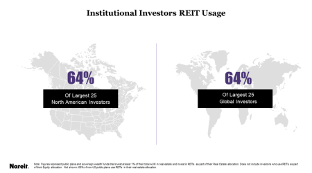 Institutional Investors REIT Usage