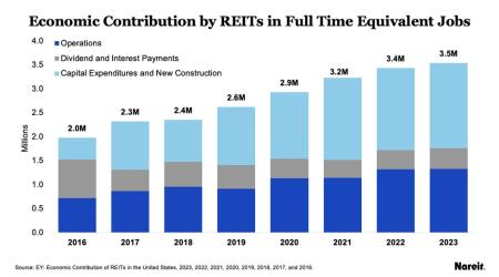 REITs supported an estimated 3.5 million fulltime equivalent jobs in the U.S. in 2023