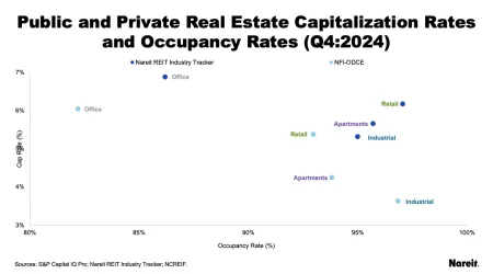 REITs continue to offer good value