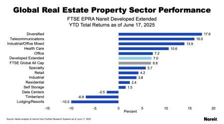 Global Real Estate Property Sector Performance