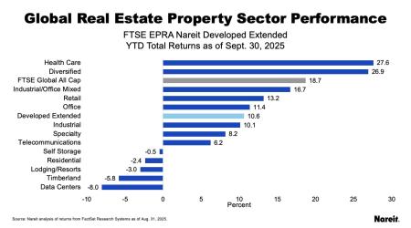 Global Real Estate Sector Performance