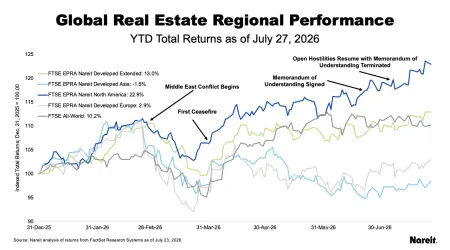 Global Real Estate Regional Performance