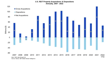 US REIT Property Acquisitions and Dispositions