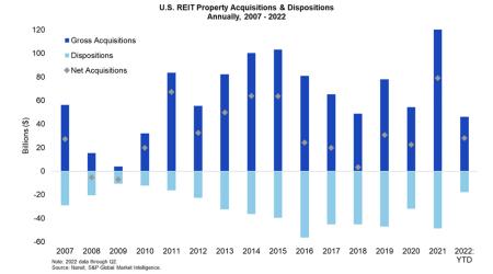 US REIT Property Acquisitions and Dispositions