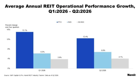 Average Annual REIT Operational Performance