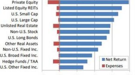 Chart showing average annual net returns and expenses