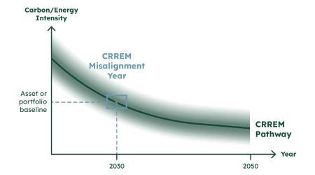 CRREM graph