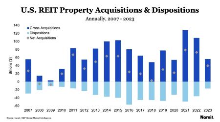 US REIT AD Chart 3