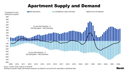 Apartment Supply and Demand