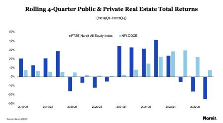 Rolling 4-Quarter Public & Private Real Estate Total Returns 2019Q1-2022Q4