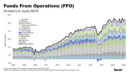 Funds from Operations