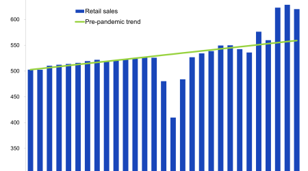 Chart showing retail sales trends