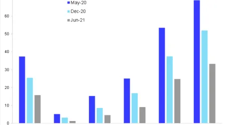 Graph showing work from home statistics by education level