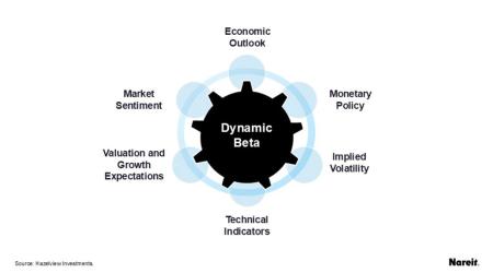 The model signals to increase REIT exposure when most of the factors screen positively. 