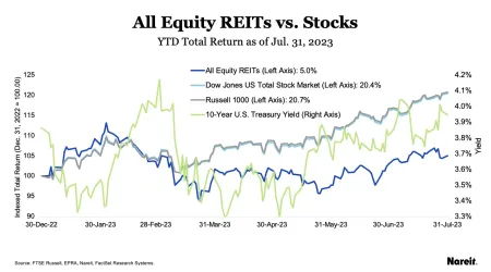 REITS v Stocks YTD total Returns - Office REITs rose 13.3% in July