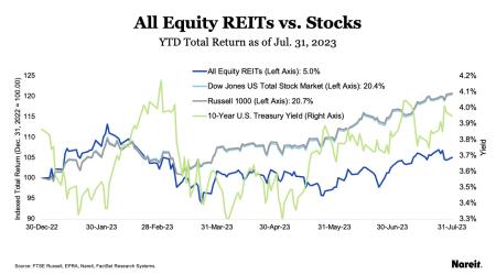 REITS v Stocks YTD total Returns - Office REITs rose 13.3% in July