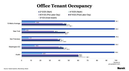 Office Tenant Occupancy